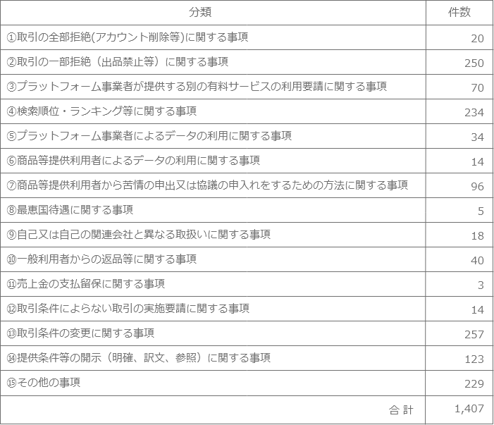 図表1 情報提供件数（内容別）