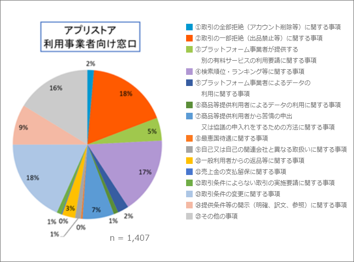 図表2 情報提供件数の内容別割合